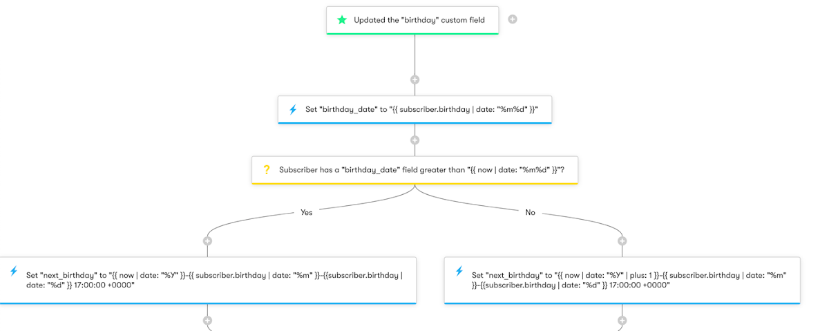 Birthday and Anniversary - Workflow Diagram