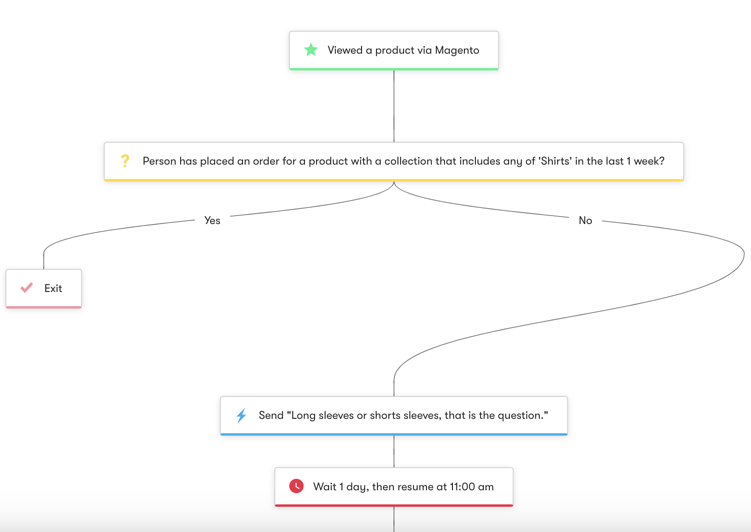 Magento: Abandoned Browse - Category - Workflow Diagram