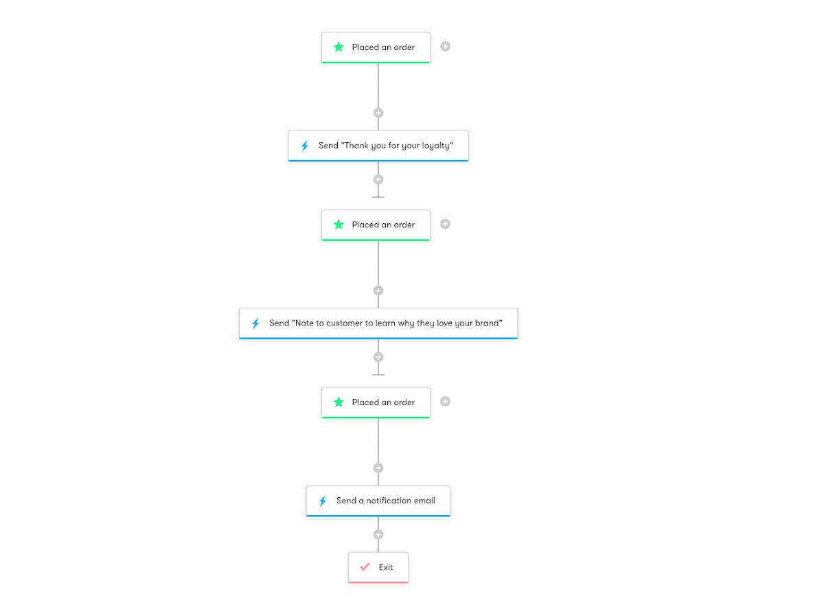 Magento: Celebrating Loyal Customers - Workflow Diagram