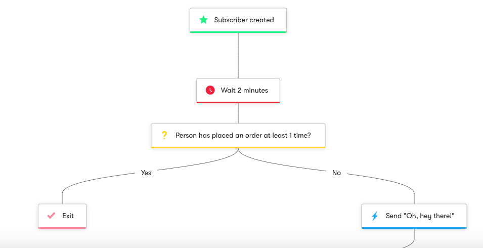 Magento: Welcome and Drive First Time Purchase - Workflow Diagram