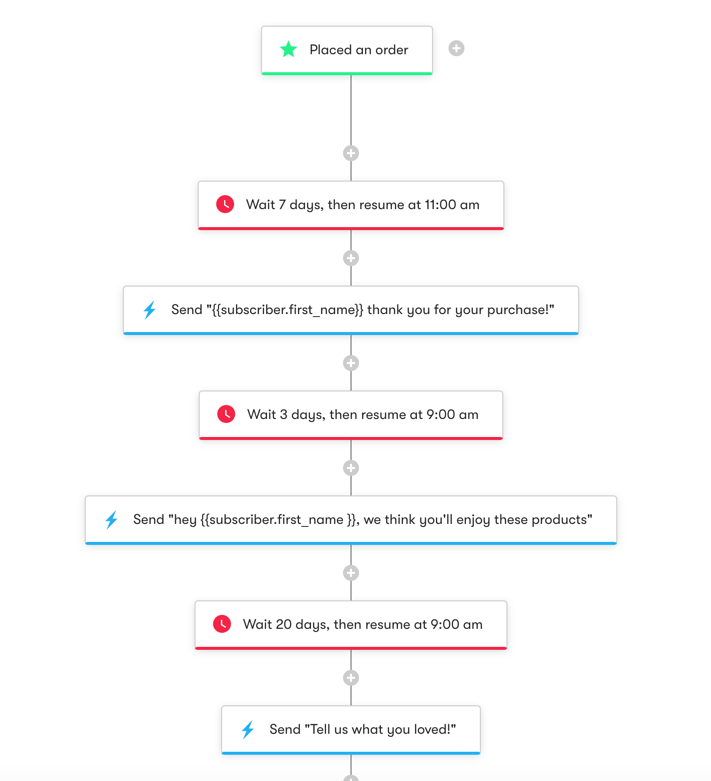 Magento: Post-Purchase - Workflow Diagram