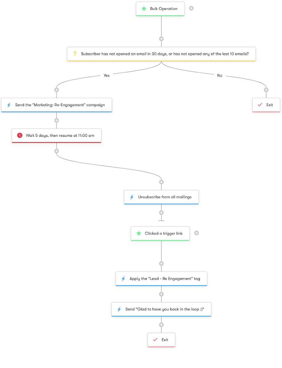 Re-Engagement - Workflow Diagram