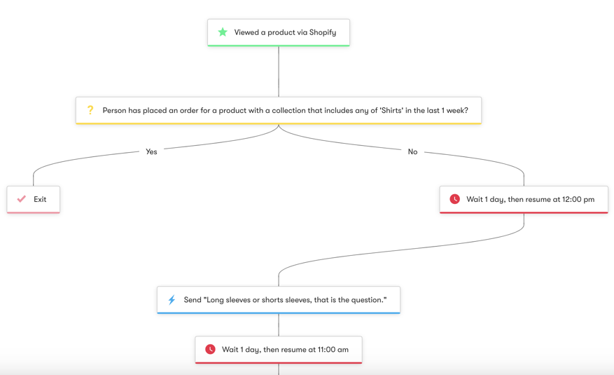 Shopify: Abandoned Browse - Category - Workflow Diagram