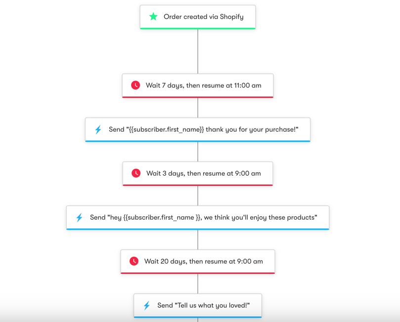 Shopify: Post-Purchase - Workflow Diagram