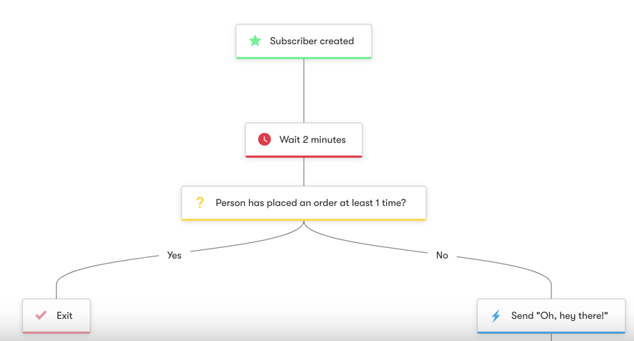 Shopify: Welcome and Drive First Time Purchase - Workflow Diagram