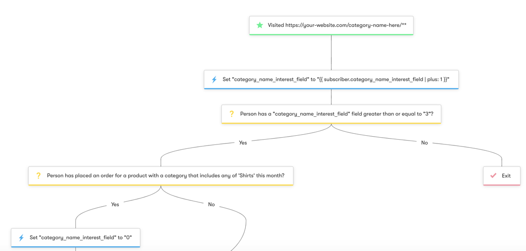 Shopper Activity API: Abandoned Browse- Category   - Workflow Diagram