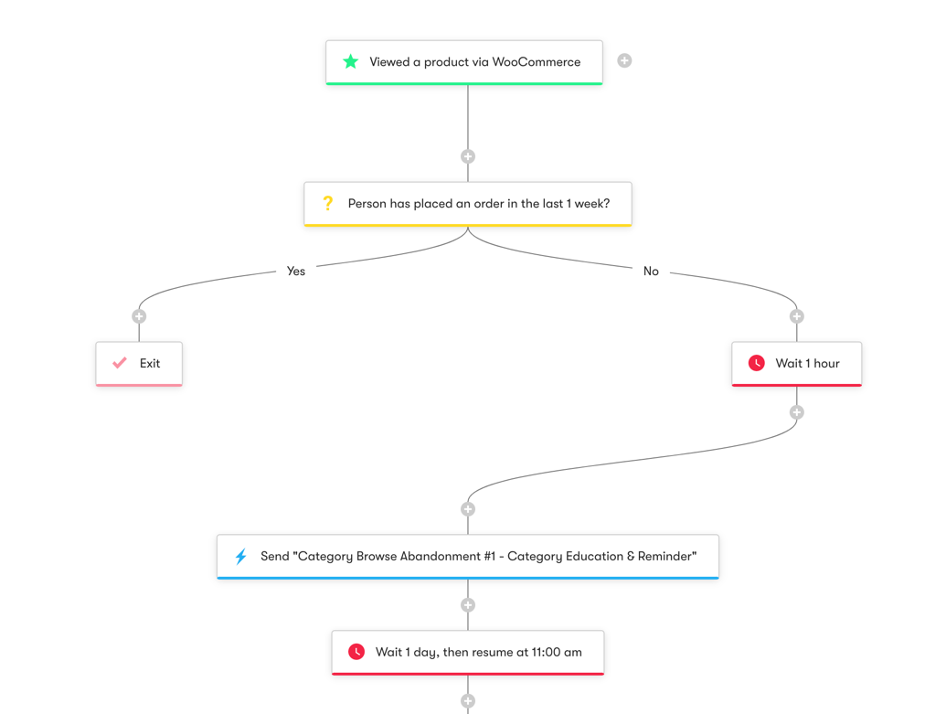 WooCommerce: Abandoned Browse - Category - Workflow Diagram