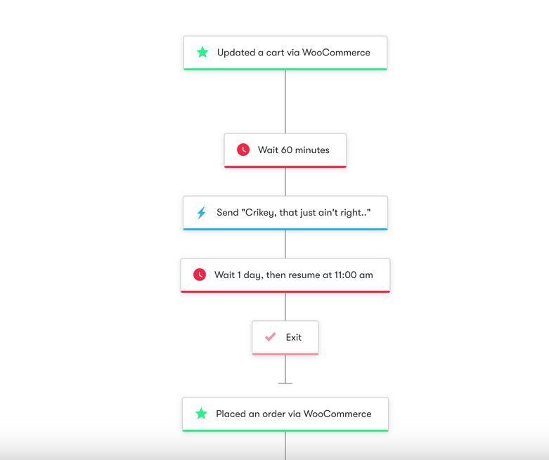 WooCommerce: Cart Abandonment - Workflow Diagram