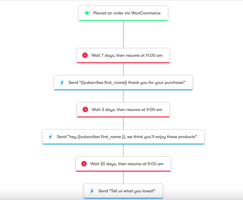 WooCommerce: Post-Purchase - Workflow Diagram