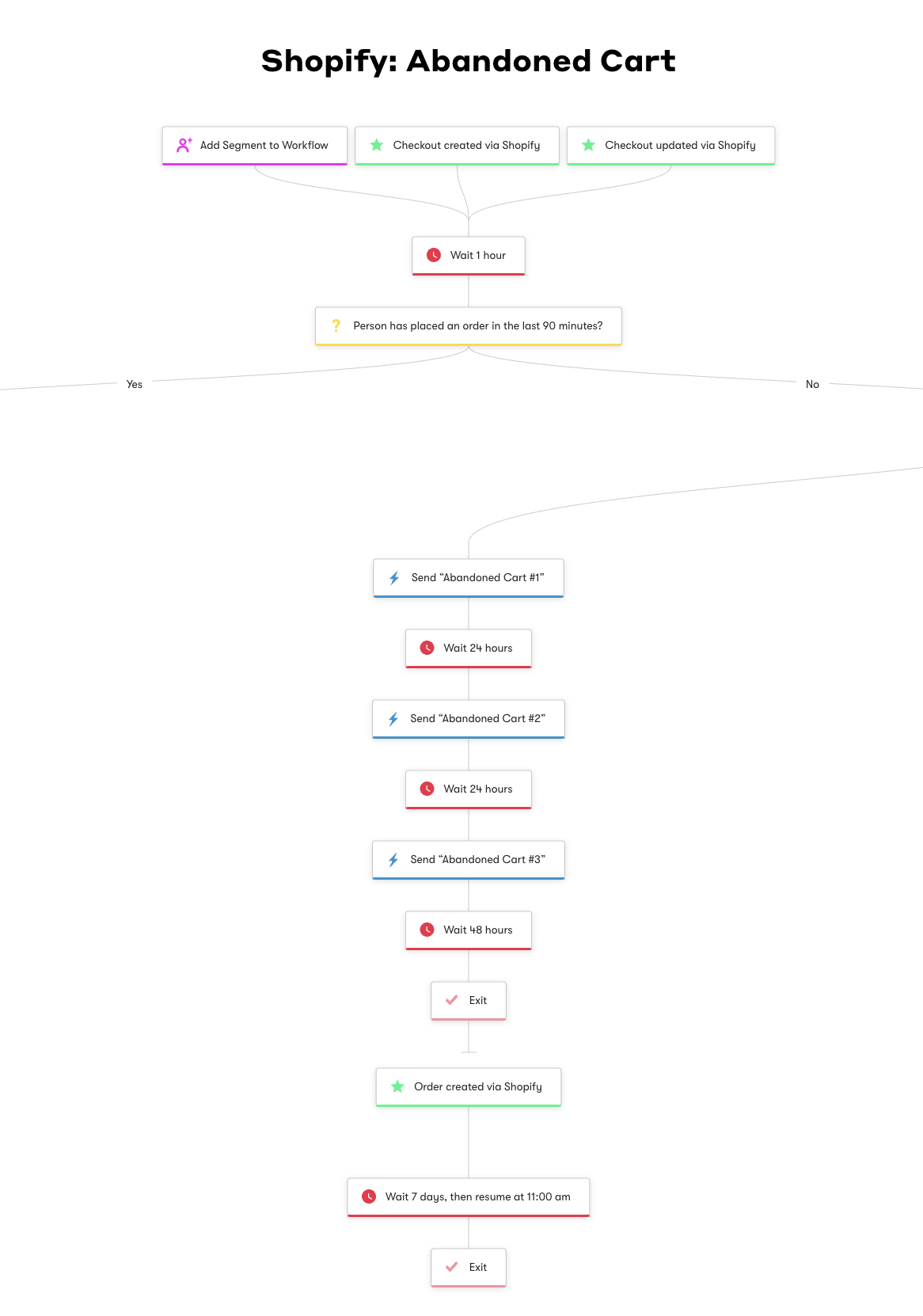 Shopify: Cart Abandonment - Workflow Diagram